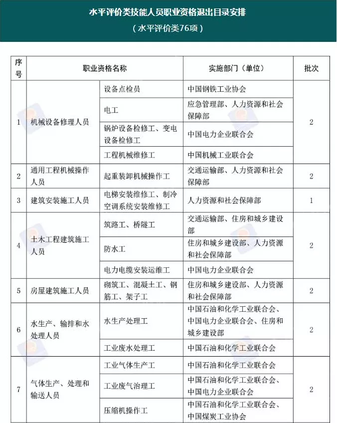 人力资源和社会保障部|又有一大批证书将取消！人社部重要通知：这些证书千万别考了！