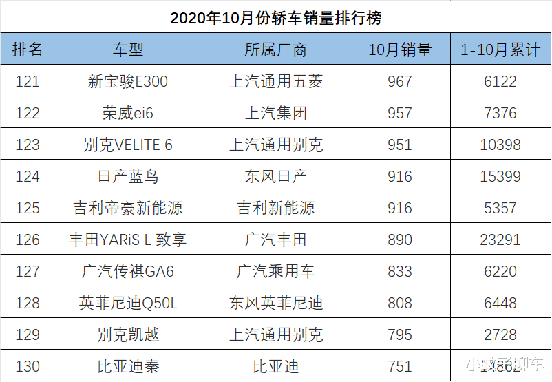 轿车|10月份轿车销量排名完整版，轩逸独领风骚，大众上演三英战吕布