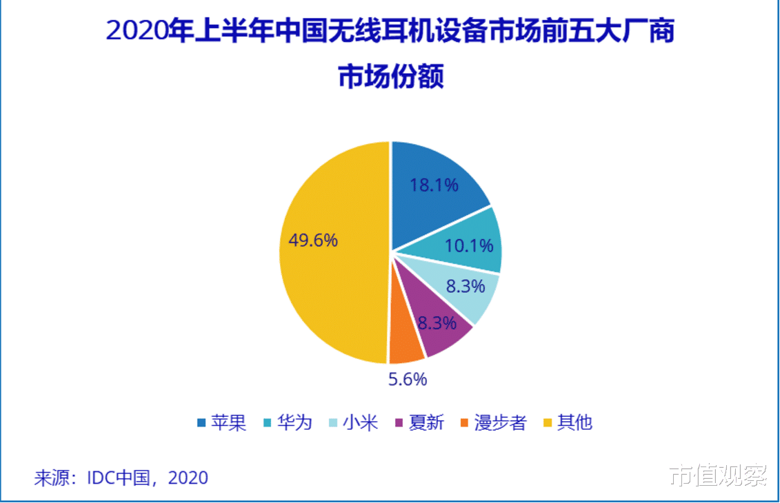 |无线耳机大爆发，苹果市场份额第一，A股这些公司躺着赚