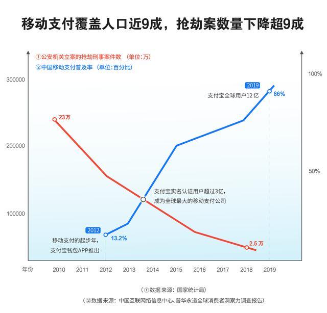 移动支付|10年消灭9成抢劫案，移动支付立功了？网友：骗子增加了10倍