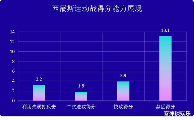 『西蒙斯』不会投篮的西蒙斯为啥如此受宠?他数据背后藏着你不知道的秘密!
