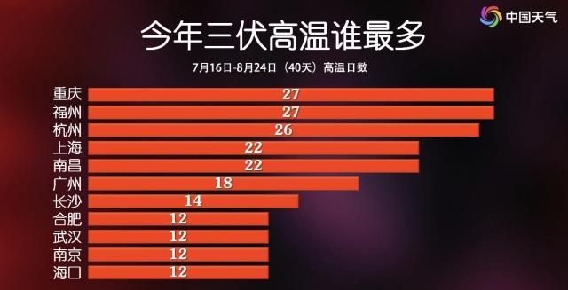 杭州日报|今天正式出伏！全国三伏天高温盘点，杭州排第三