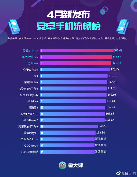 「跑分」跑分没赢过流畅度没输过，四月新机流畅排行，荣耀终于干翻华为