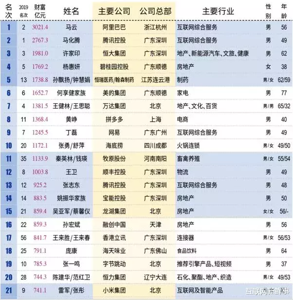#郑爽#新财富500富人榜出炉：马云超3000亿、王健林第七