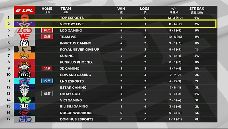 「v5战队」刚打上LPL第二名就面临解散，V5选手合同曝光，3名选手或将被逼离队