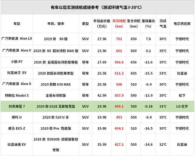 丰田威驰|太能跑了！这台合资电动SUV连续跑了近15个小时才趴窝