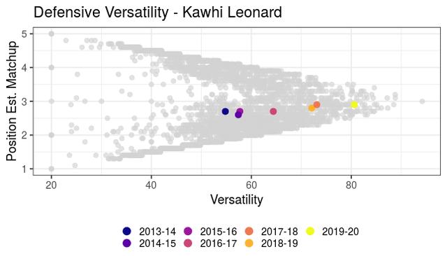 『科怀·伦纳德』分析：百尺竿头更进一步，伦纳德的防守再次革新！