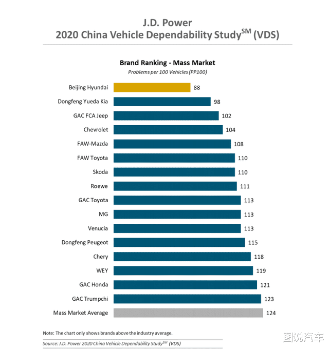 2020中國汽車可靠性排名，雷克薩斯不是第一，WEY上榜-圖4