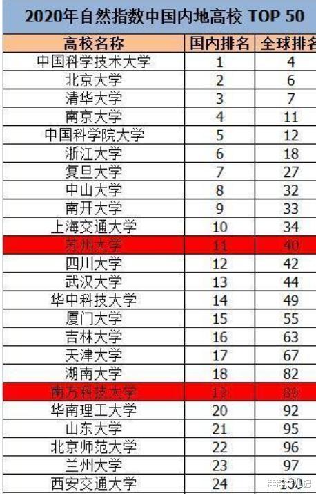 清华大学|2020年最新大学100强排名，第1“易主”，清华仅排第三名