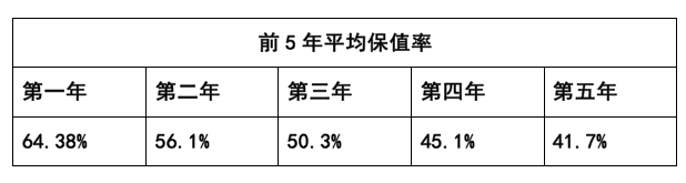 丰田卡罗拉|人生第一台车不知道怎么选？看看保值率，选这3款准没错