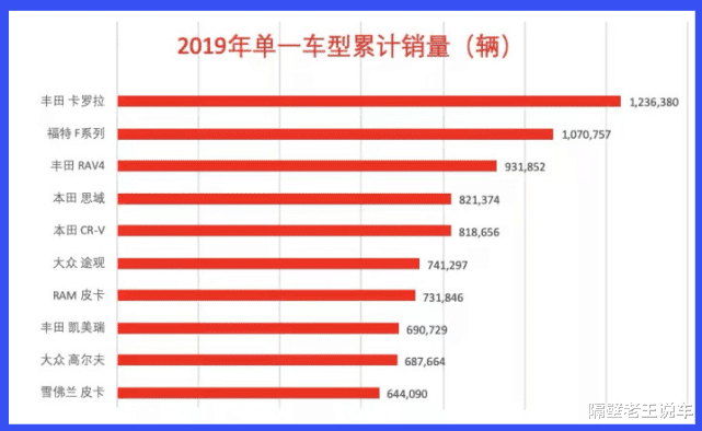 思域:全球卖的最火的5款车,销量冠军至今无人能撼动,思域第四,第五也是本田车