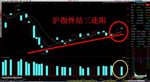 沪指@沪指净流出180亿！是不是太疯狂了点？洗盘而已，不用大惊小怪