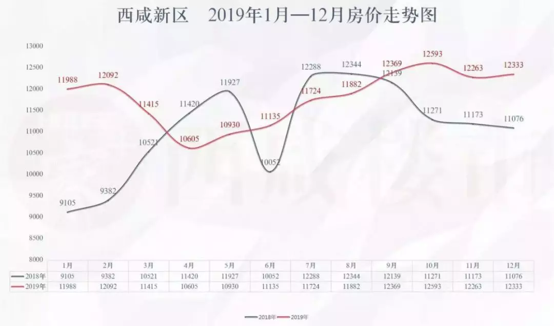 2019年西咸新区新房成交直逼3万套，购房者都在买什么样的房子？