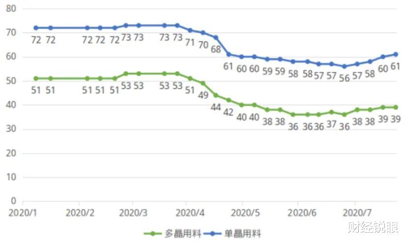 6個月暴漲280%，全球第一光伏巨頭在中國誕生-圖10