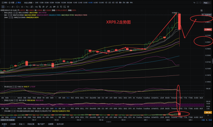 星河區塊鏈8月2日比特幣創下年內新高緊隨反轉陰跌後市該如何運作？-圖3