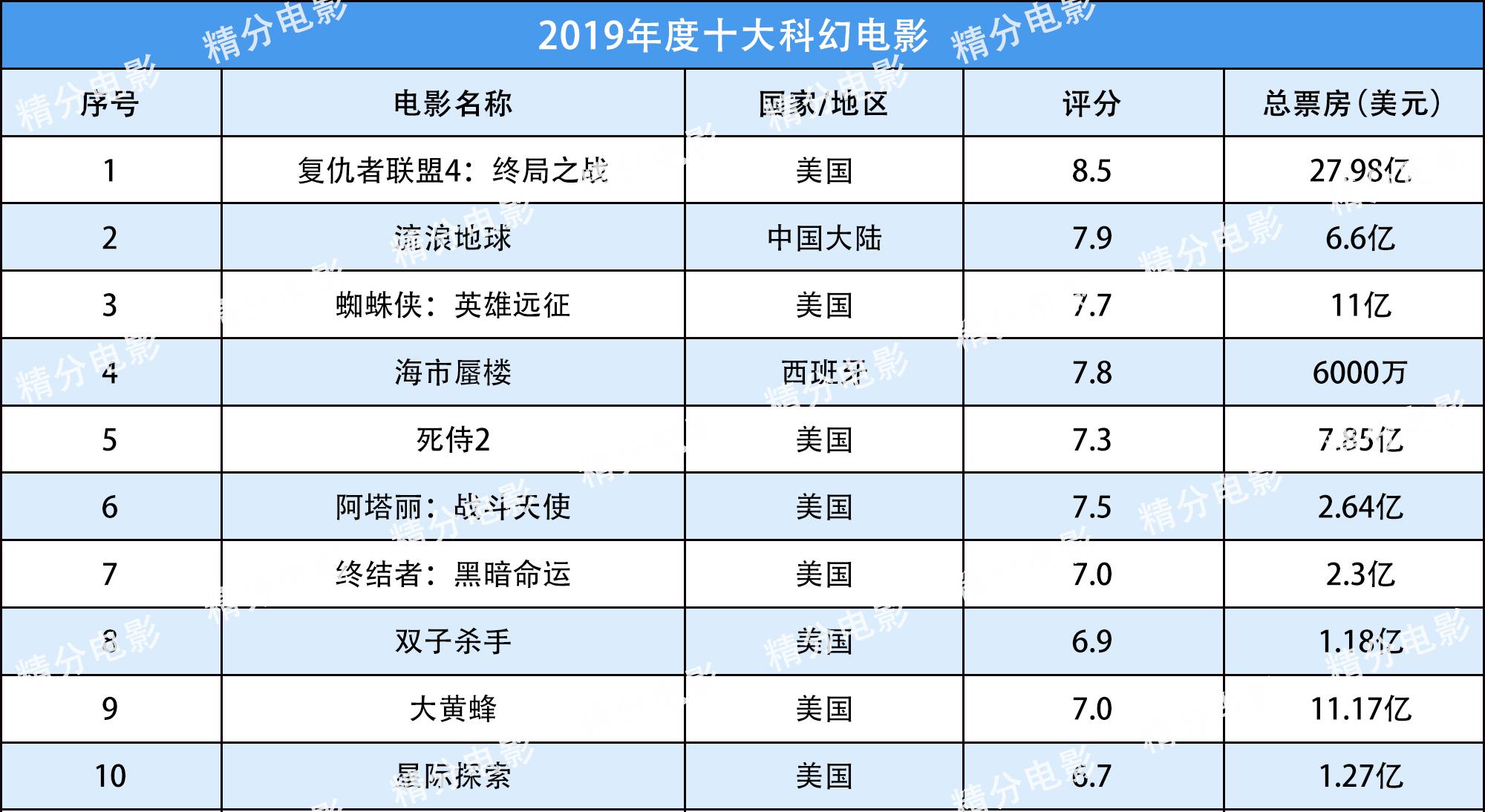 爱情电影：2019年度电影榜单，十大科幻/动作/动画/喜剧/恐怖/爱情电影