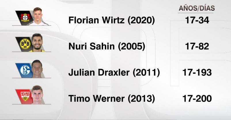 「拜仁慕尼黑」花季少年攻破拜仁球门创纪录！上月才过17周岁生日，前途无量