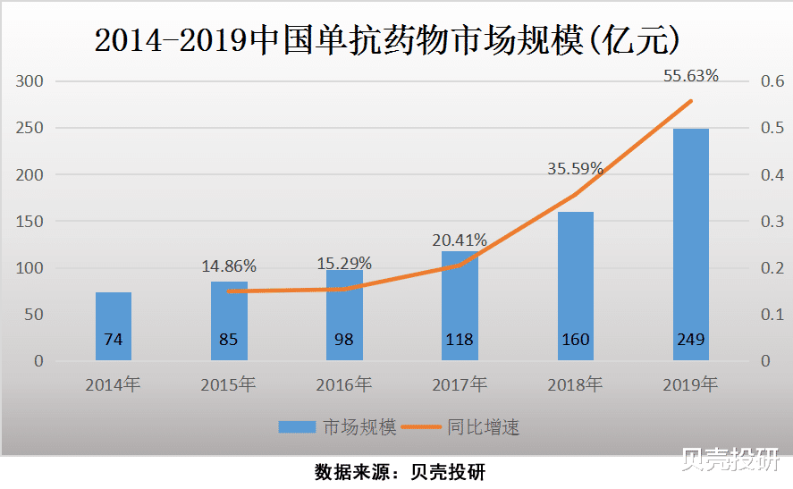 市场规模|生物制品行业成长逻辑清晰，强者恒强的时代你看好谁？