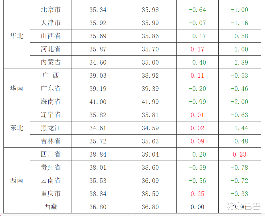 生猪价格|7月26日猪价：13连跌！猪价再次飘绿，非瘟重现高猪价要“黄”？