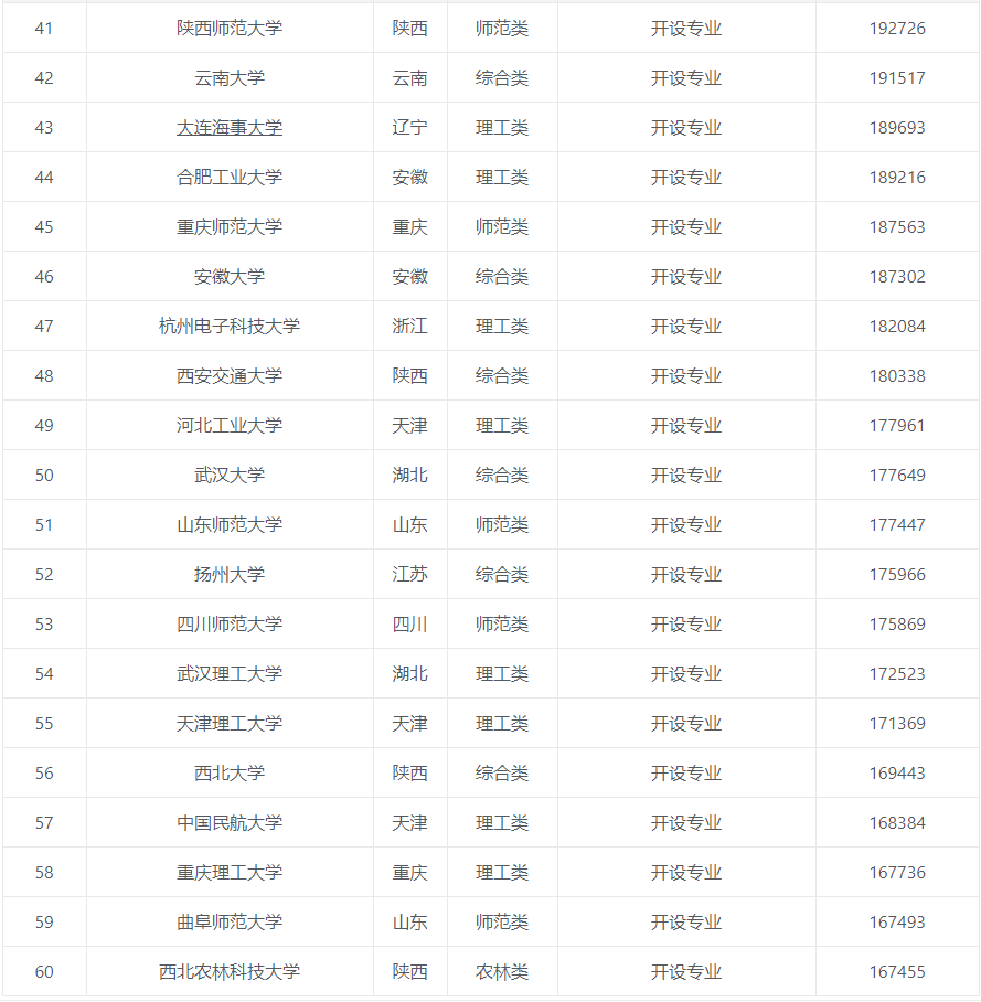 |高考结束后，应该如何填写志愿？且看看现全国各个大学报考热度排行榜！