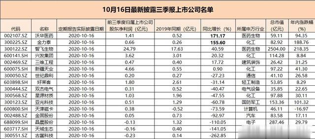 超跌股|最新!16股最新发布三季报,2股年报预增超100%