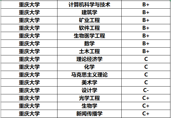 『教育部』西部排名前六的大学，前二实至名归，最后一名有点意外