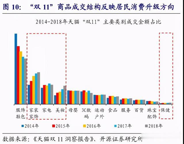 趙偉：從12年“雙11”數據看中國消費變遷-圖10
