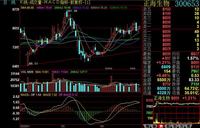 净利润@正海生物，能否成为未来的十倍股？