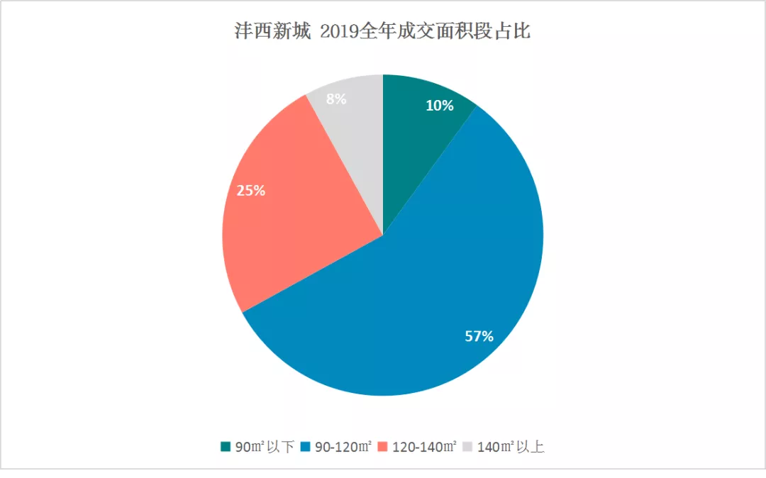 2019年西咸新区新房成交直逼3万套，购房者都在买什么样的房子？