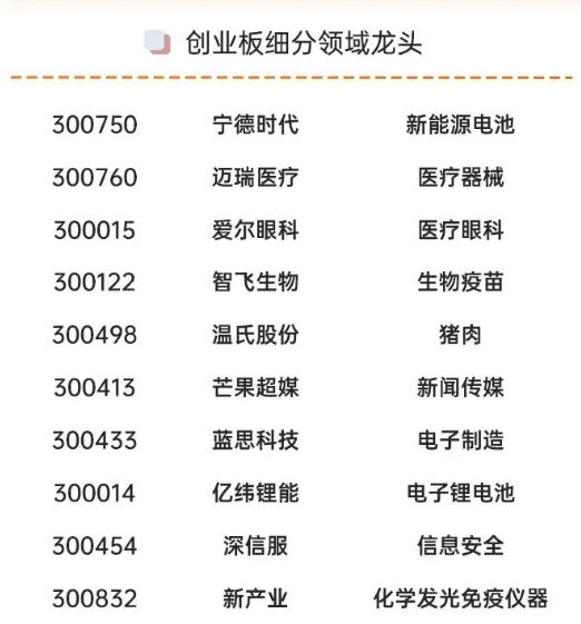 『创业板』创业板再创新高!29只最具潜力的细分领域龙头,股民:坐等吃肉