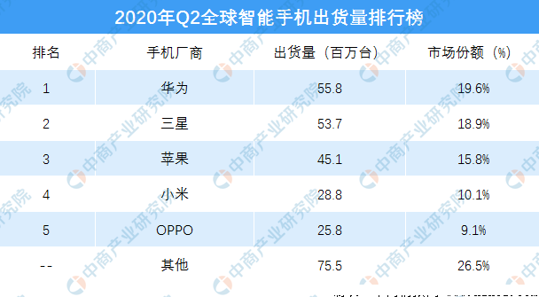 华为|击败华为和三星！手机界的“利润王”诞生，独占全球34%的营收