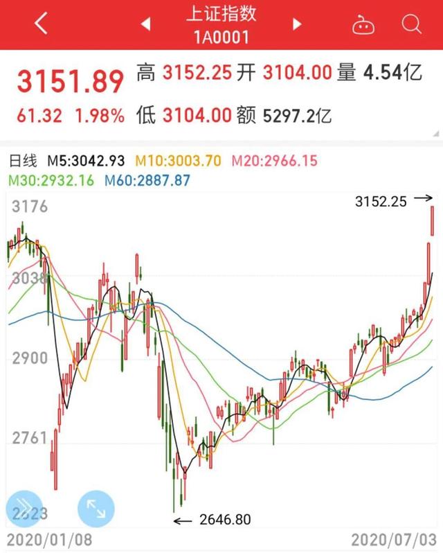 #牛市#都5年了，这回，大牛市真来了吧？