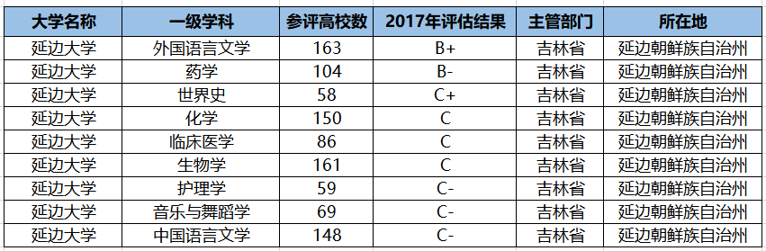 【延边大学】中国“最低分”的211临床专业，一本线就能上，还是国家特色！