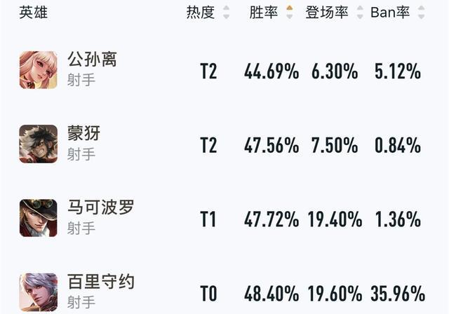 王者榮耀：新賽季過瞭1周，大量王者退出S21戰場，其中緣由誰都懂-圖4