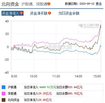 尾盘|尾盘，北向资金迎着下跌抢筹