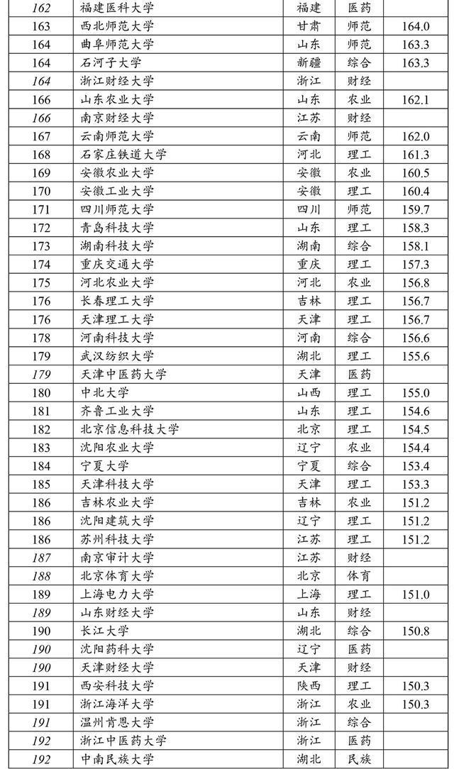 #大学排名#软科发布中国大学排名：清华第1、复旦第6、华科第8、武大第9…
