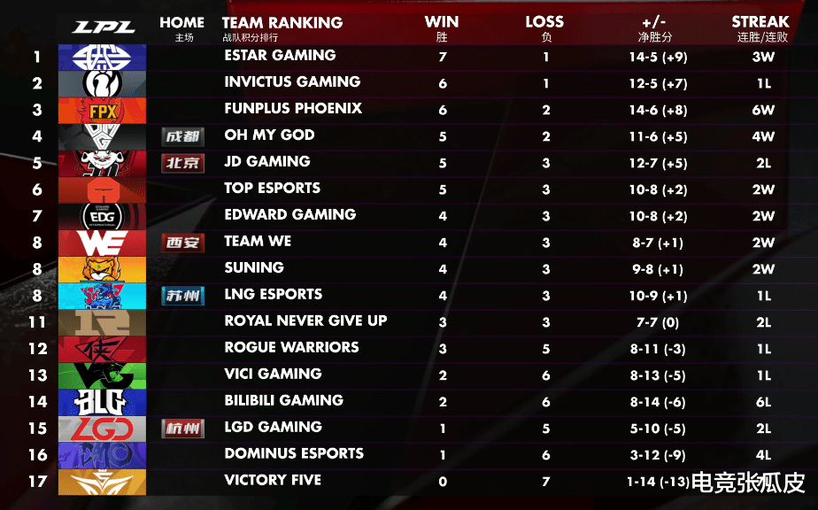 blg:经典让一追二!FPX年后豪取六连胜,BLG六连败,观众:fofo不配赢!