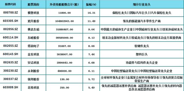 特斯拉：70支特斯拉龙头附名单，强势龙头：世运电路（603920）