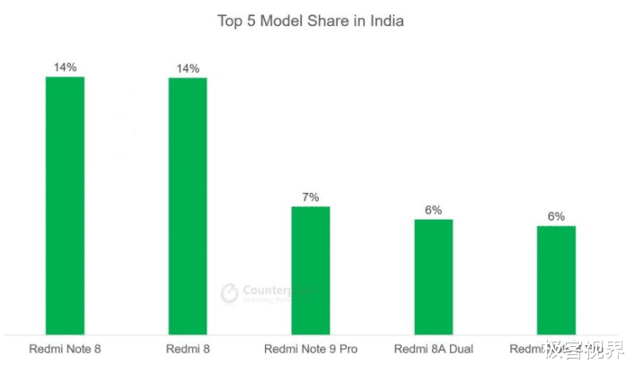 iphone11|全球最畅销的5大手机，世界人民都爱iPhone 11？