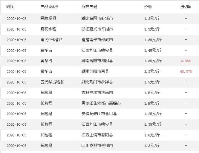 稻谷|10月6日玉米、稻谷主粮上涨，高粱大涨！后市粮价能达多少钱1斤？