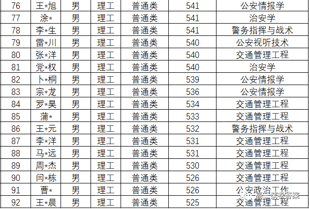 中国人民公安大学|中国人民公安大学2020年本科生录取名单