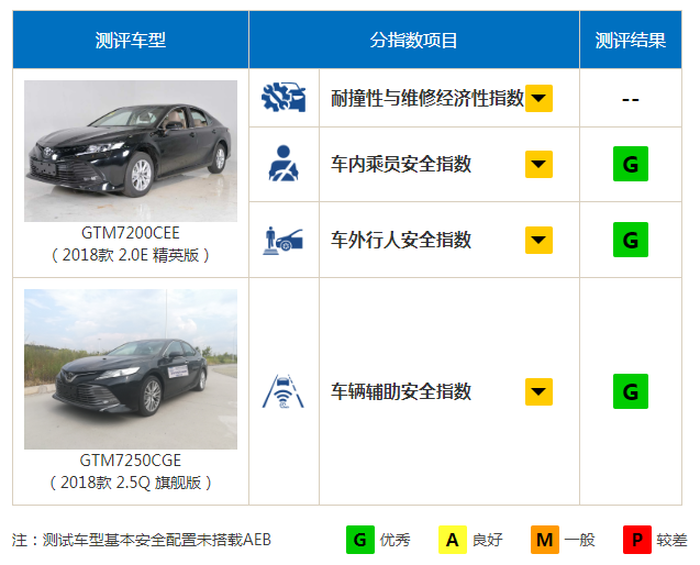 豐田凱美瑞和傳祺GS4發生碰撞，定損後，網友：安全需要付出代價-圖5