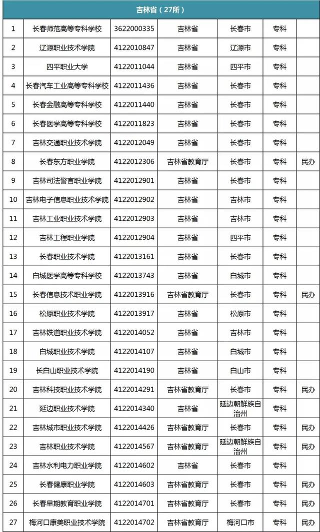 |专科攻略:今年从这份官方名单选学校,万无一失!