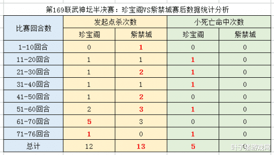 夢幻西遊：武神壇半決賽數據分析 神佑次數和小死亡命中運氣守恒-圖7