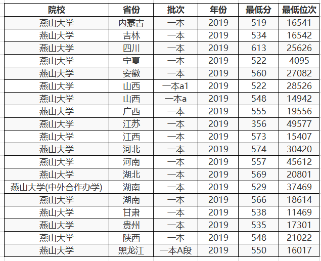 「燕山大学」这2所大学不是211不是985，专业却是全国第一，适合中等生报考