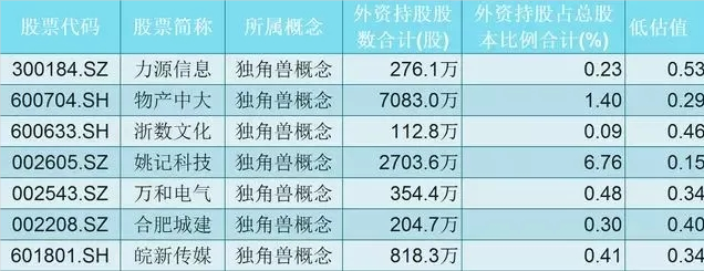 独角兽@独角兽：21只绩优概念股，外资持股均大于百万！（名单）