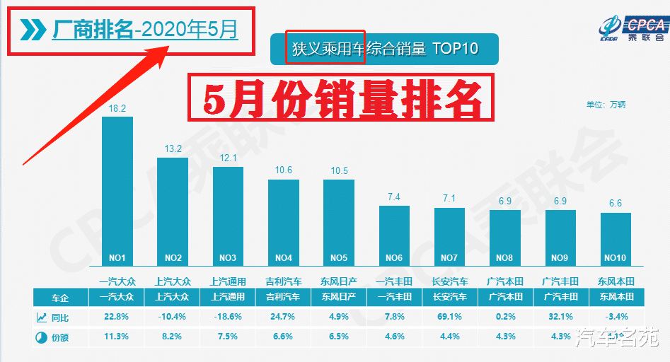 [长安汽车]官宣！5月份汽车销量排名公布：日产前五，长安第七，吉利很意外！