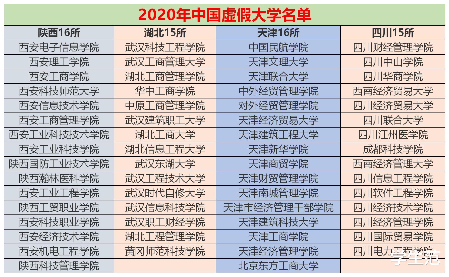 北京市|全国388所虚假大学汇总：校名比名校还大气，不走捷径想上当都难