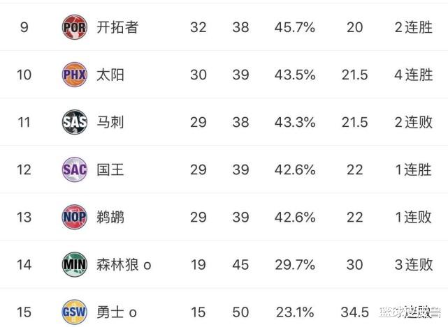 湖人队|西部排名:爆冷!火箭大胜湖人逆袭升第4,快船第2稳了,开拓者剑指前8!