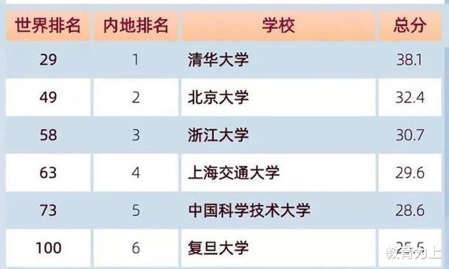 高校|2020年中国大学学术排名出炉:前102名高校可分为8档